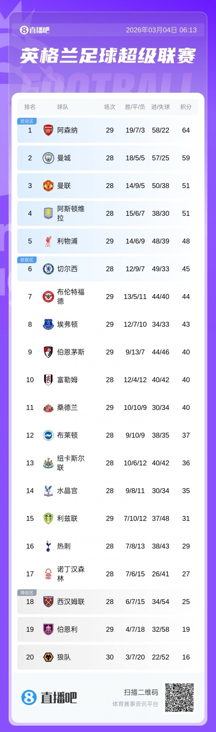 开云体育app-难有奇迹?狼队绝杀利物浦后,降级概率仍然高达99.67%