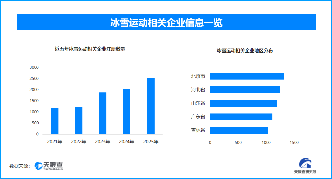 开云体育app-忙坏了造雪师的冰雪运动 现存相关企业超1.5万家